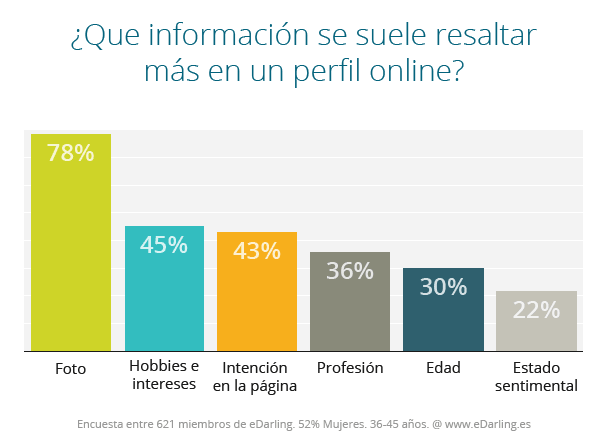 información que se resalta más en un perfil online