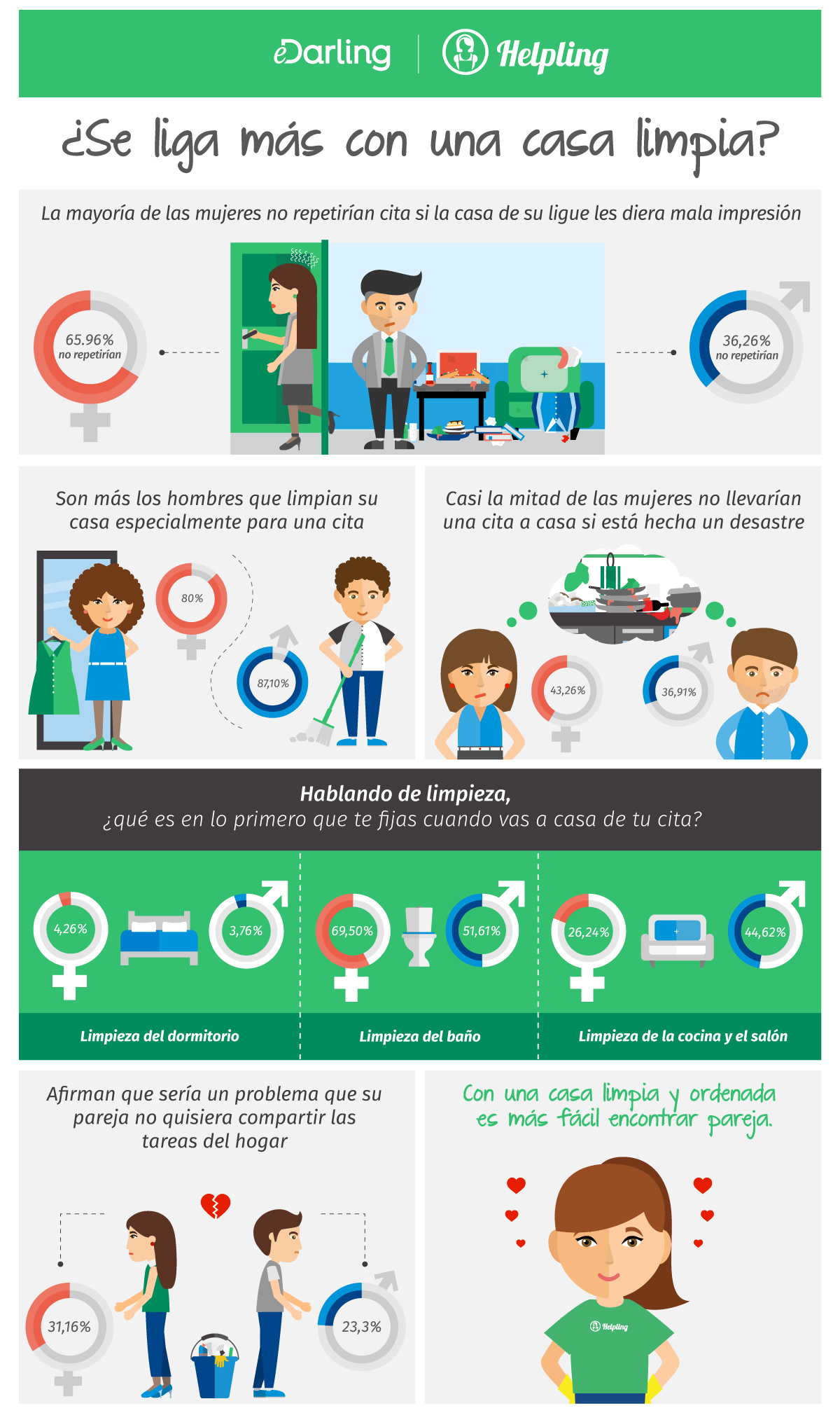 infografia sobre la limpieza del hogar en una primera cita