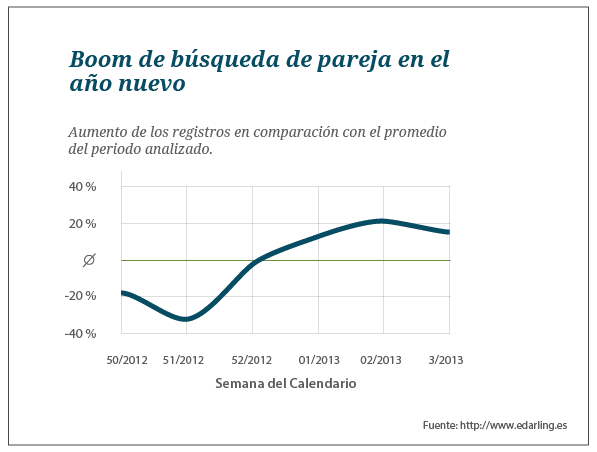 Boom de registros en navidades